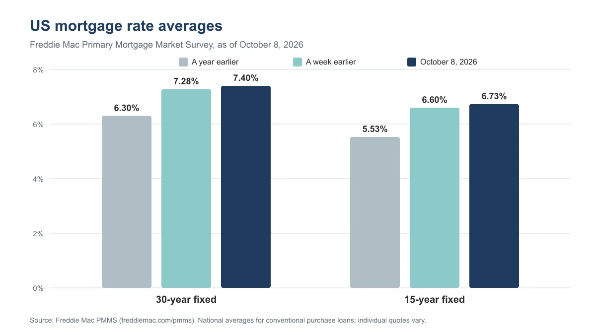Bar chart of Freddie Mac average mortgage rates: 30-year fixed at 6.30% a year earlier, 7.28% a week earlier and 7.40% on October 8, 2026; 15-year fixed at 5.53%, 6.60% and 6.73%