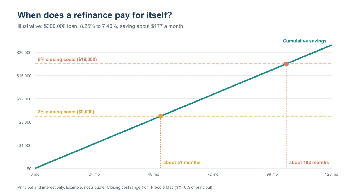 Line chart of cumulative refinance savings of about $177 a month, crossing $9,000 of closing costs at about 51 months and $18,000 at about 102 months