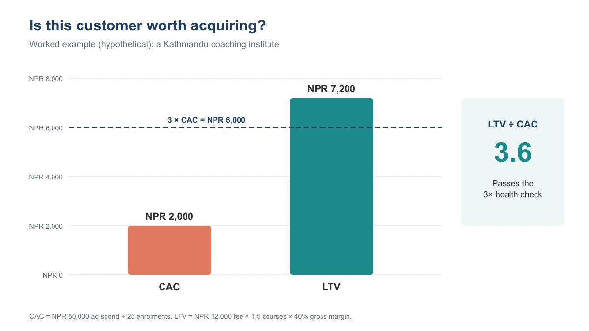 Bar chart of the hypothetical coaching institute: CAC of NPR 2,000 against LTV of NPR 7,200, with LTV clearing the 3 × CAC line at NPR 6,000 for a ratio of 3.6