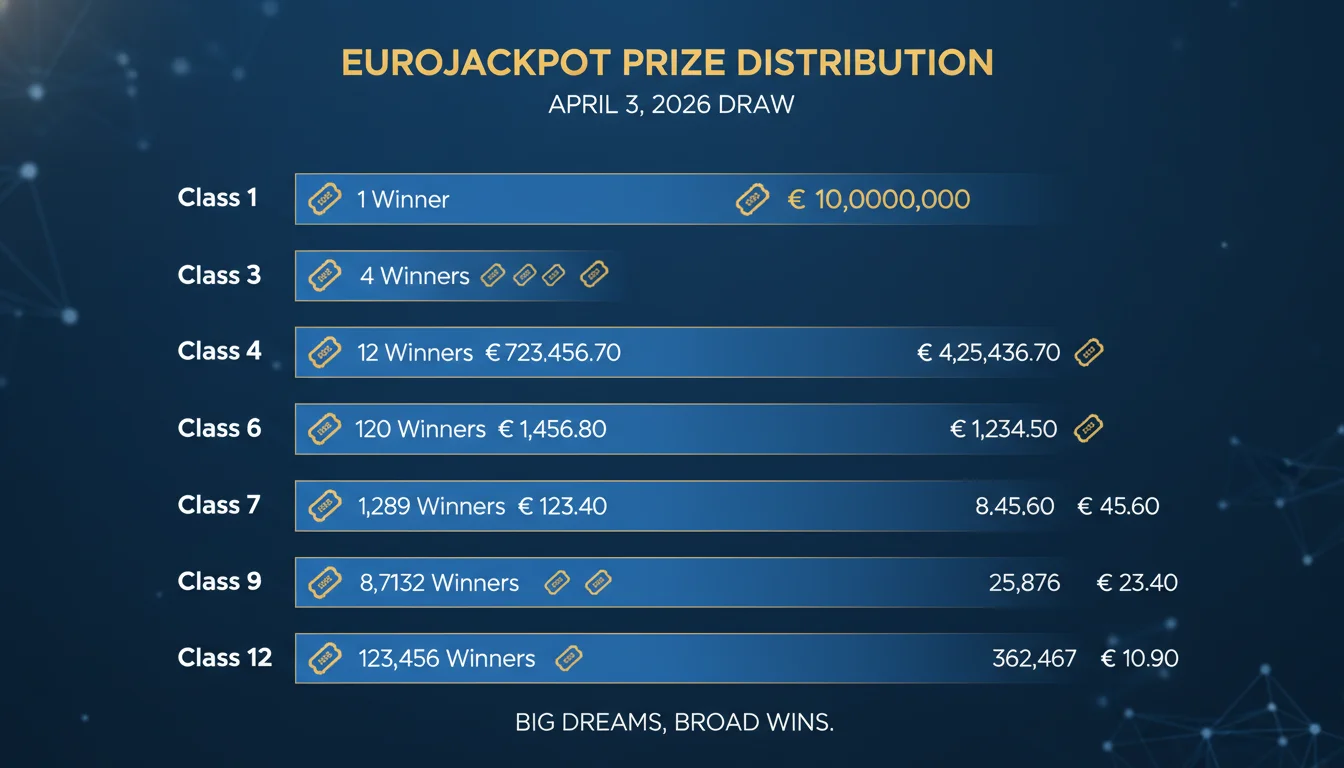 A compelling infographic visualizing the Eurojackpot prize distribution for the April 3, 2026 draw. Depict a pyramid or bar chart showing the single Class 1 winner at the top with a large sum (€10,000,000), and then progressively wider lower tiers illustrating the high volume of winning tickets (e.g., 362,467 for Class 12) with smaller payouts (€10.90). Use euro symbols and ticket icons to represent the data, emphasizing both the massive jackpot and the broad base of smaller wins. Maintain a clear, analytical, and professional style.