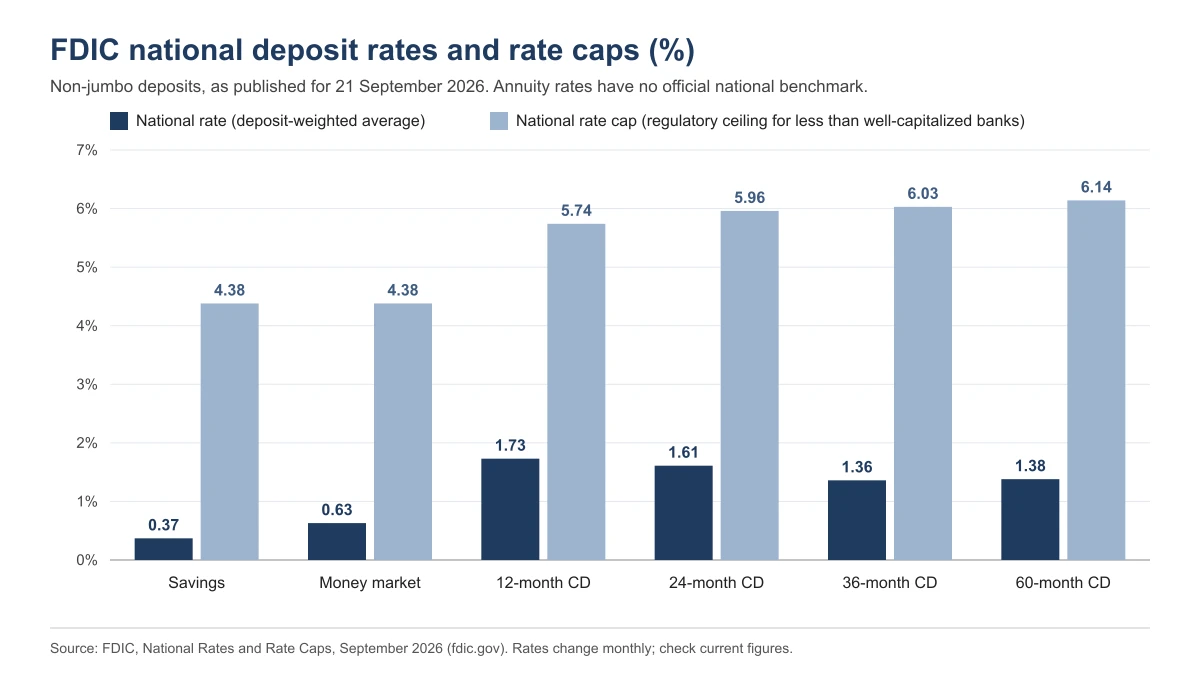 Bar chart of FDIC national average deposit rates and national rate caps for savings, money market and CD terms as of 21 September 2026