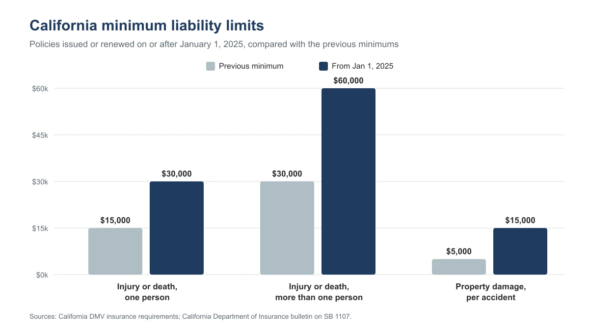 Bar chart comparing California minimum liability limits: injury or death to one person rose from $15,000 to $30,000, more than one person from $30,000 to $60,000, and property damage from $5,000 to $15,000