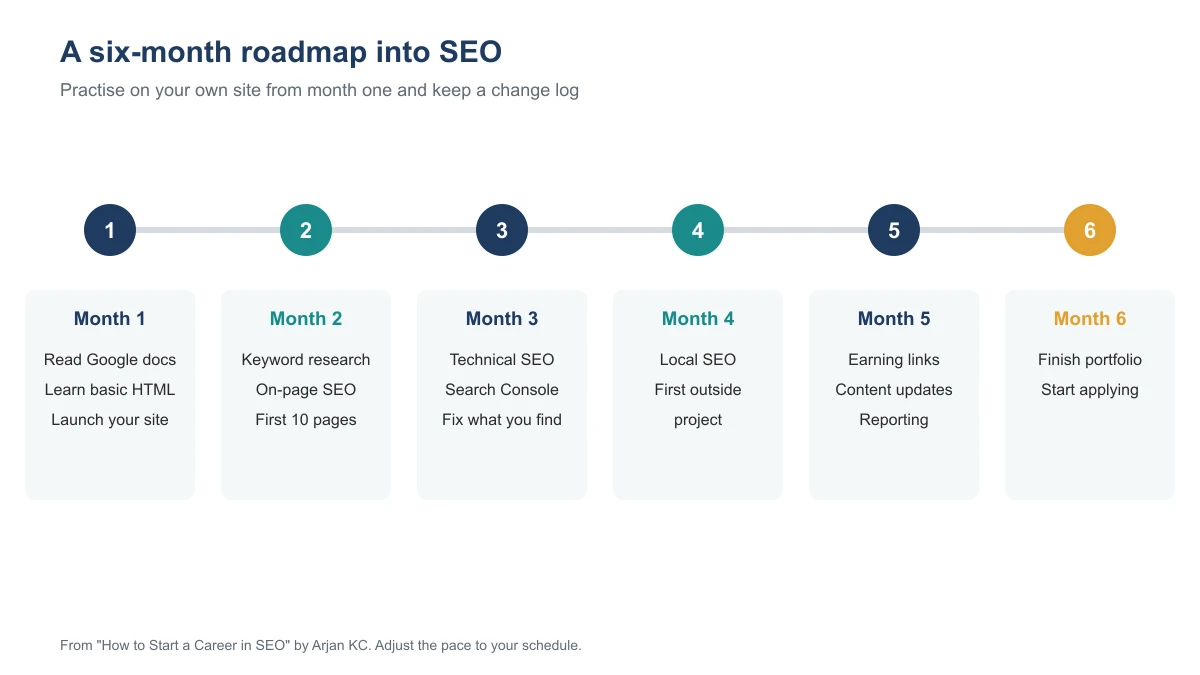 Six-month SEO roadmap: month 1 Google docs, HTML and your own site; month 2 keyword research, on-page SEO and first 10 pages; month 3 technical SEO and Search Console; month 4 local SEO and a first outside project; month 5 links, content updates and reporting; month 6 portfolio and job applications