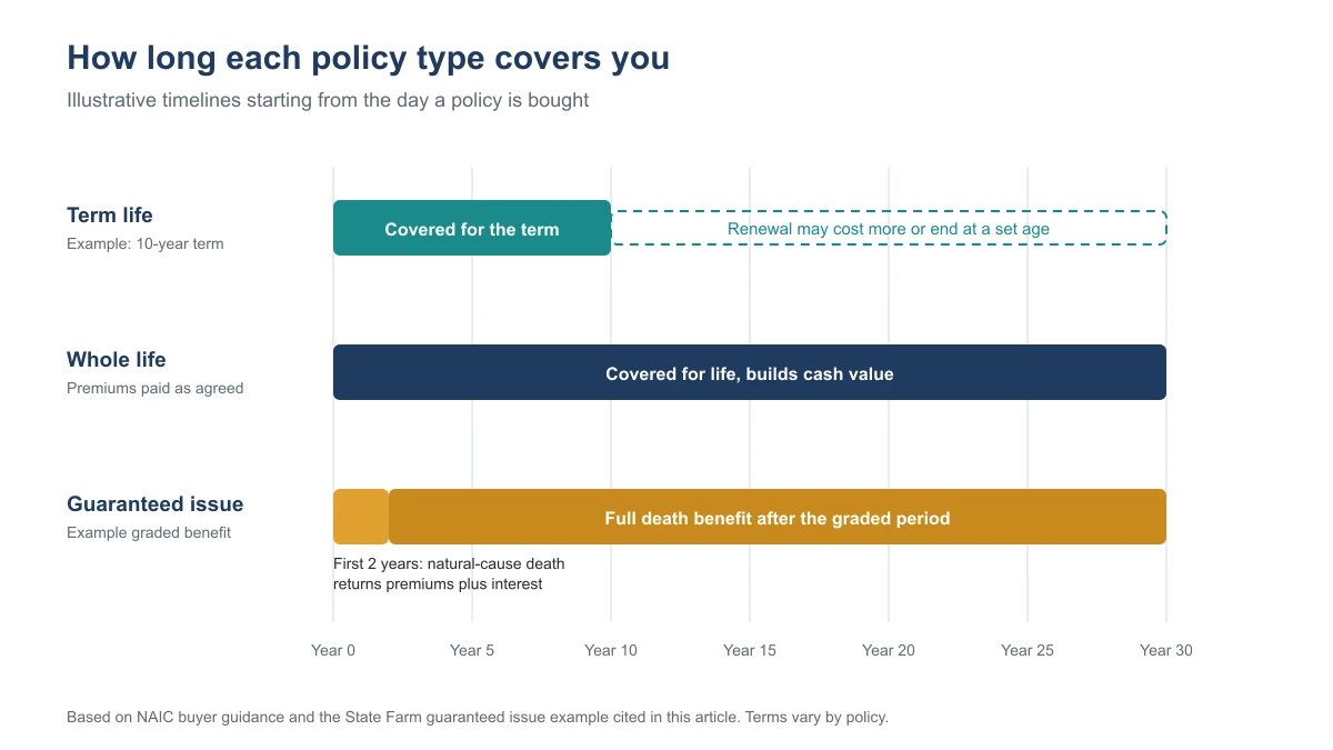 Diagram comparing coverage timelines: term life covers a set term such as 10 years with optional renewal that may cost more; whole life covers for life and builds cash value; guaranteed issue pays the full benefit only after a graded period, often 2 years