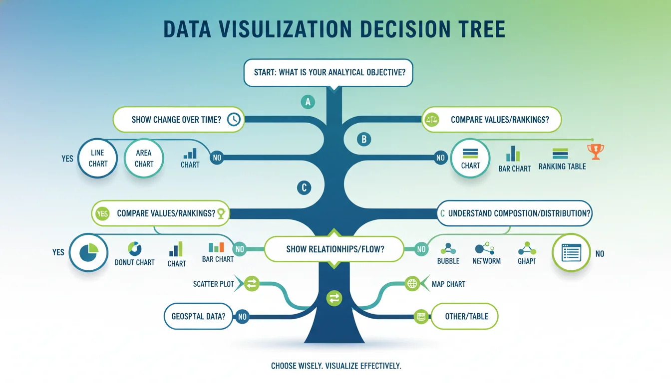 A vibrant and clear infographic illustrating a 'decision tree' for selecting the right data visualization chart. The tree branches should guide the user through questions about their data and analytical objective (e.g., 'Do you want to show change over time?' leads to 'Line Chart'). Use clean icons and a modern design to emphasize clarity and strategic choice.