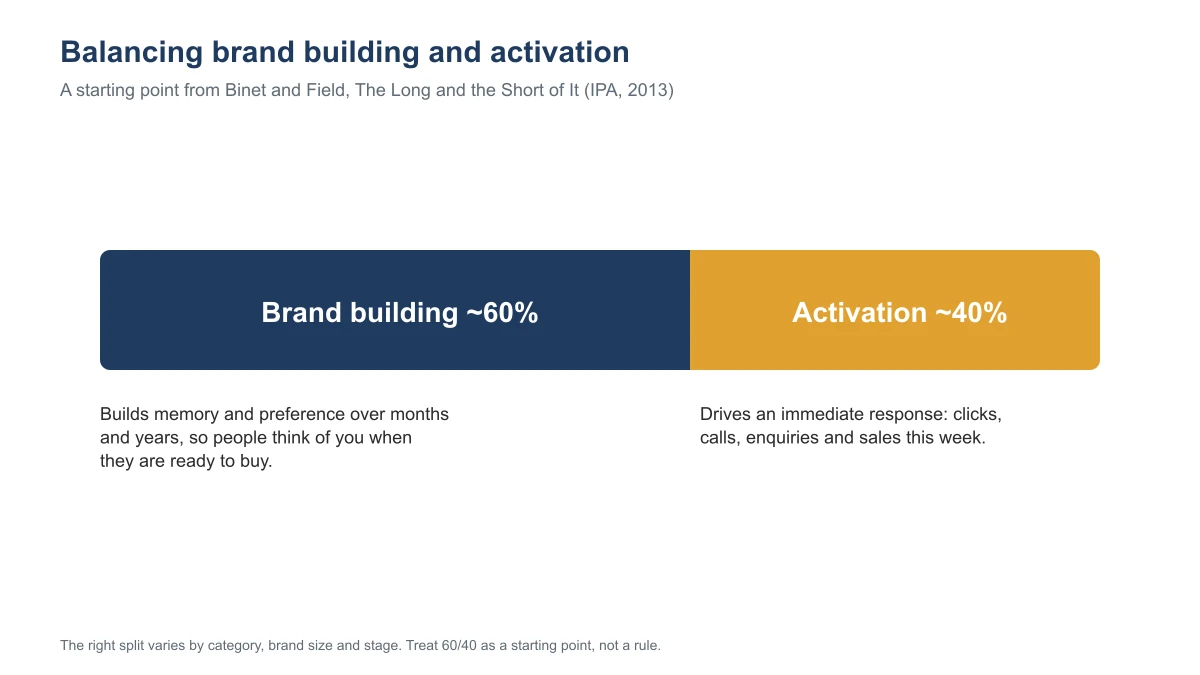 Bar split into brand building at about 60 percent, which builds memory and preference over time, and activation at about 40 percent, which drives immediate clicks, calls and sales