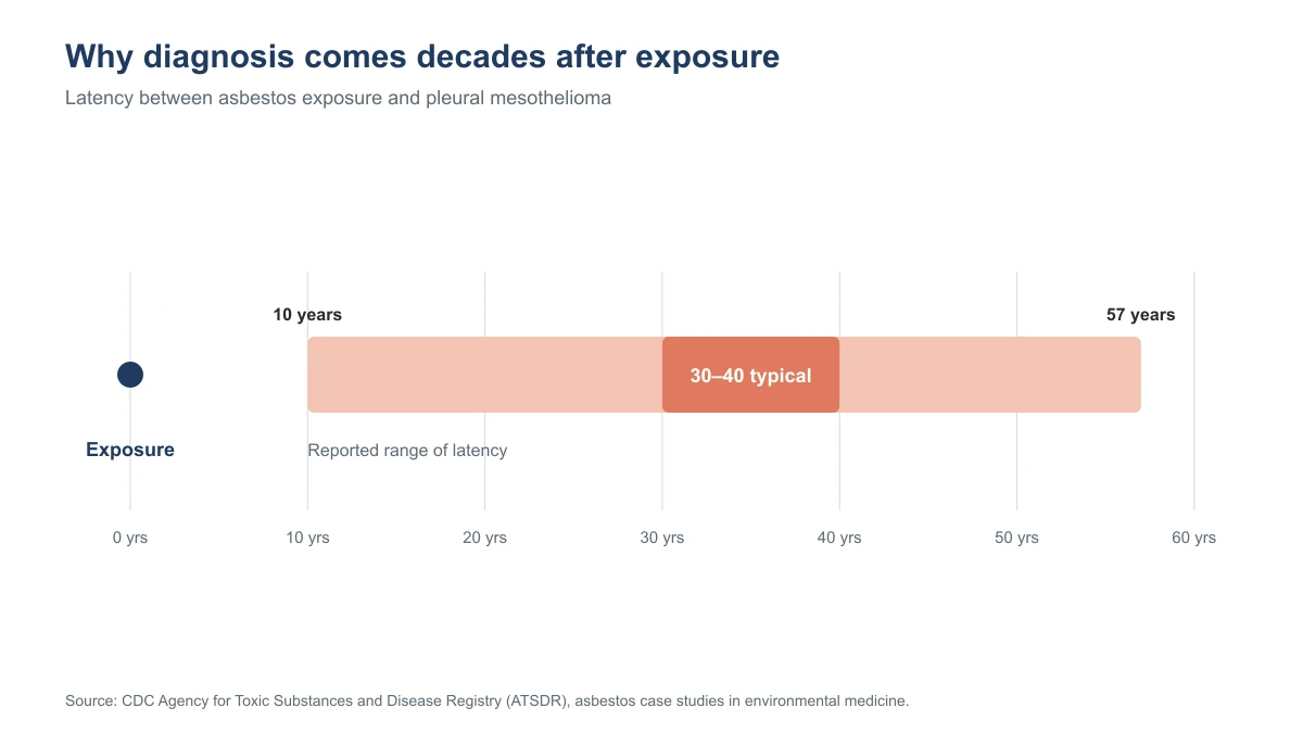 Chart showing a mesothelioma latency range of 10 to 57 years after asbestos exposure, with 30 to 40 years typical