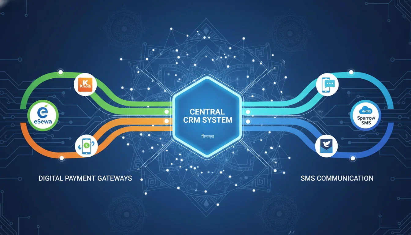 An abstract yet clear representation of critical local CRM integrations in Nepal. Elements symbolizing digital payment gateways (e.g., eSewa and Khalti logos, or icons representing mobile transactions) and SMS communication (e.g., phone with message bubbles, SMS gateway logos like Aakash SMS/Sparrow SMS) seamlessly connecting to a central CRM system interface. The background shows subtle Nepali cultural patterns or modern digital network lines, emphasizing the localized digital ecosystem. Clean, modern graphic design style.