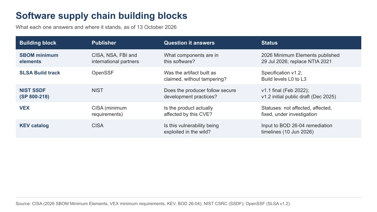 Table of five software supply chain building blocks: SBOM minimum elements, SLSA, NIST SSDF, VEX and the CISA KEV catalog, with publisher, the question each answers and status in October 2026