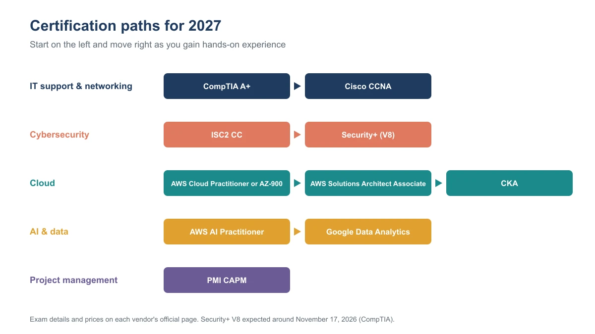Certification paths by track: IT support from CompTIA A+ to Cisco CCNA; cybersecurity from ISC2 CC to Security+ V8; cloud from AWS Cloud Practitioner or AZ-900 to AWS Solutions Architect Associate to CKA; AI and data from AWS AI Practitioner to Google Data Analytics; project management with PMI CAPM
