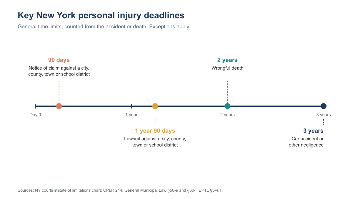 Timeline of New York personal injury deadlines: 90 days for a notice of claim against a municipality, 1 year and 90 days to sue a municipality, 2 years for wrongful death and 3 years for car accidents and other negligence