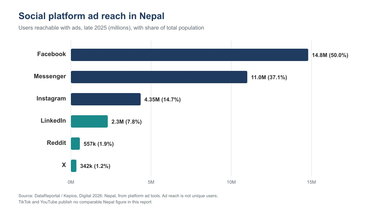 Bar chart of social platform ad reach in Nepal, late 2025: Facebook 14.8 million, Messenger 11.0 million, Instagram 4.35 million, LinkedIn 2.3 million, Reddit 557,000, X 342,000