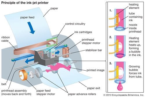How inkjet printers work