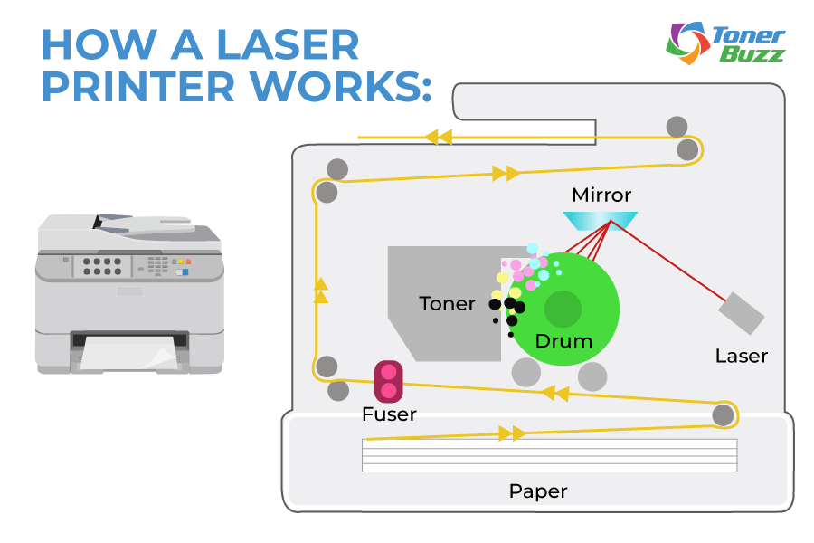 How laser printers work