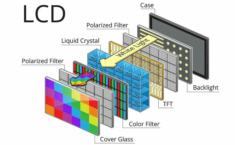 LCD technology layers diagram