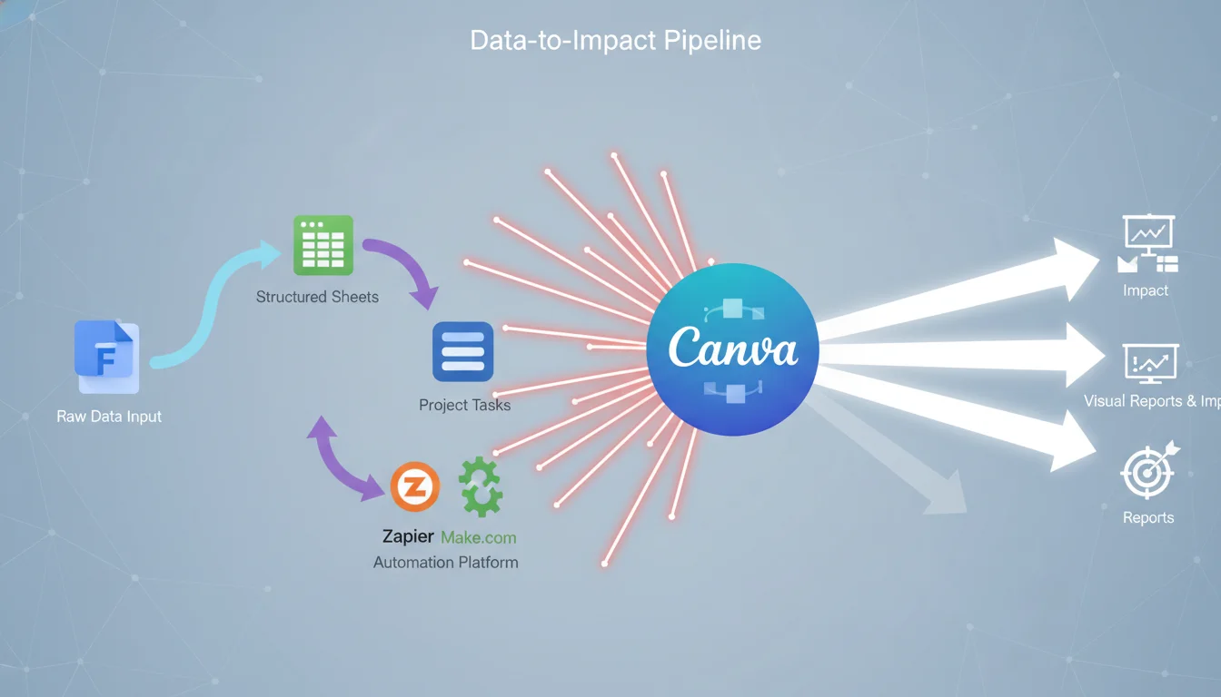 An abstract yet clear visual representation of data flow and integration between various digital tools. Dynamic lines and arrows connecting distinct but recognizable icons for Google Forms, Google Sheets, Zapier (or Make.com), Trello, and Canva. The overall image should convey a seamless, automated 'data-to-impact pipeline,' showing information transforming from raw input to structured analysis, project tasks, and finally, compelling visual reports. Clean, modern aesthetic with a sense of efficiency.