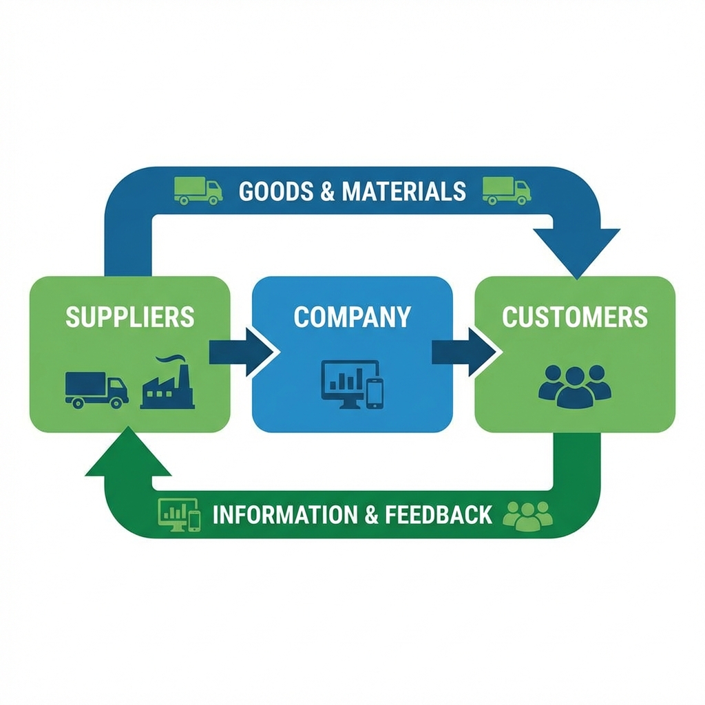 Diagram showing a central company connected to suppliers and customers