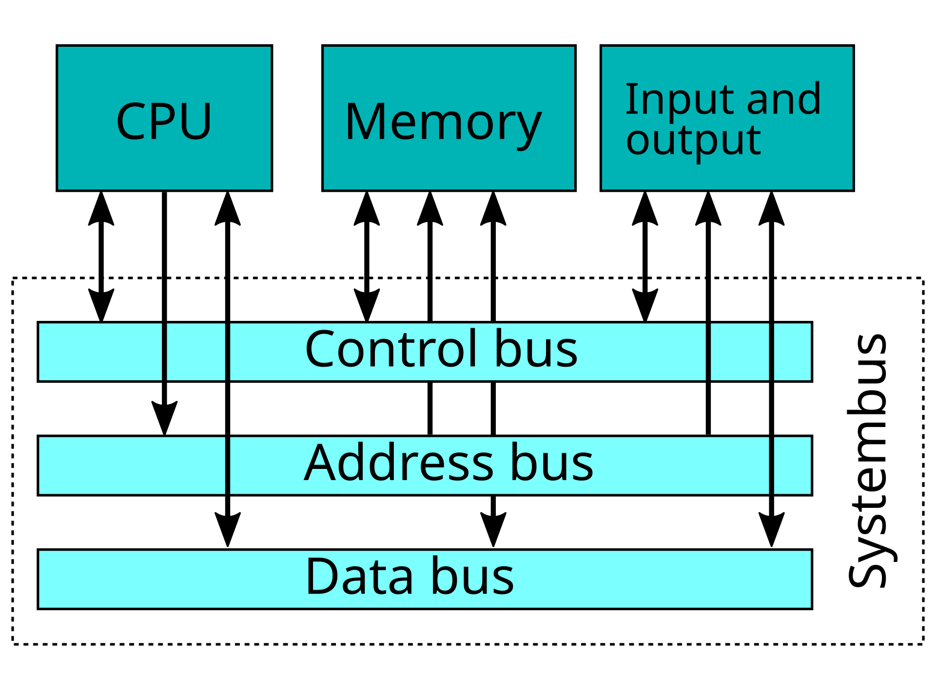CPU, memory and input/output connected by a shared system bus