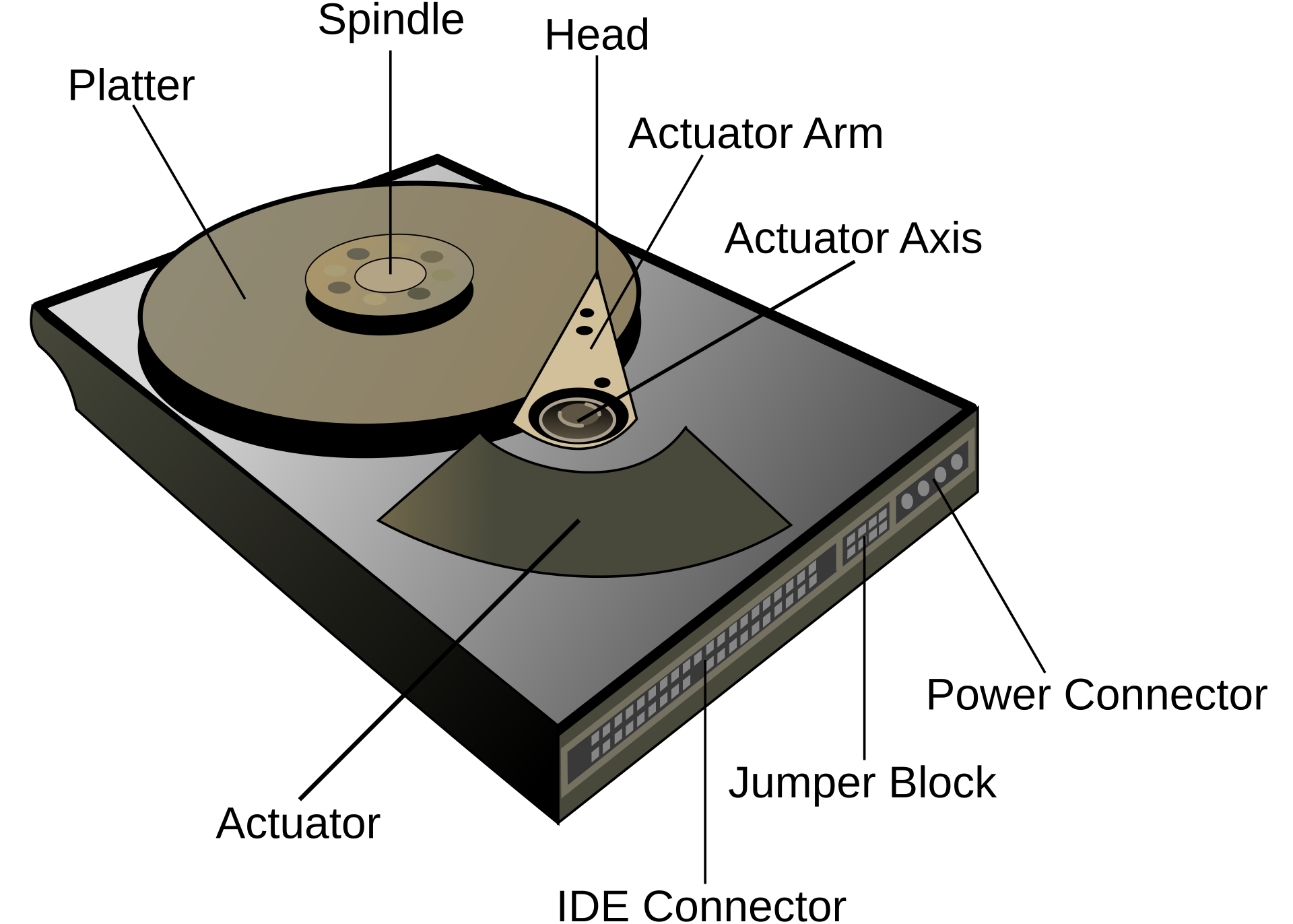 Labelled diagram of a hard disk drive showing the platter, spindle, read/write head, actuator arm, actuator axis, actuator, jumper block, IDE connector and power connector.