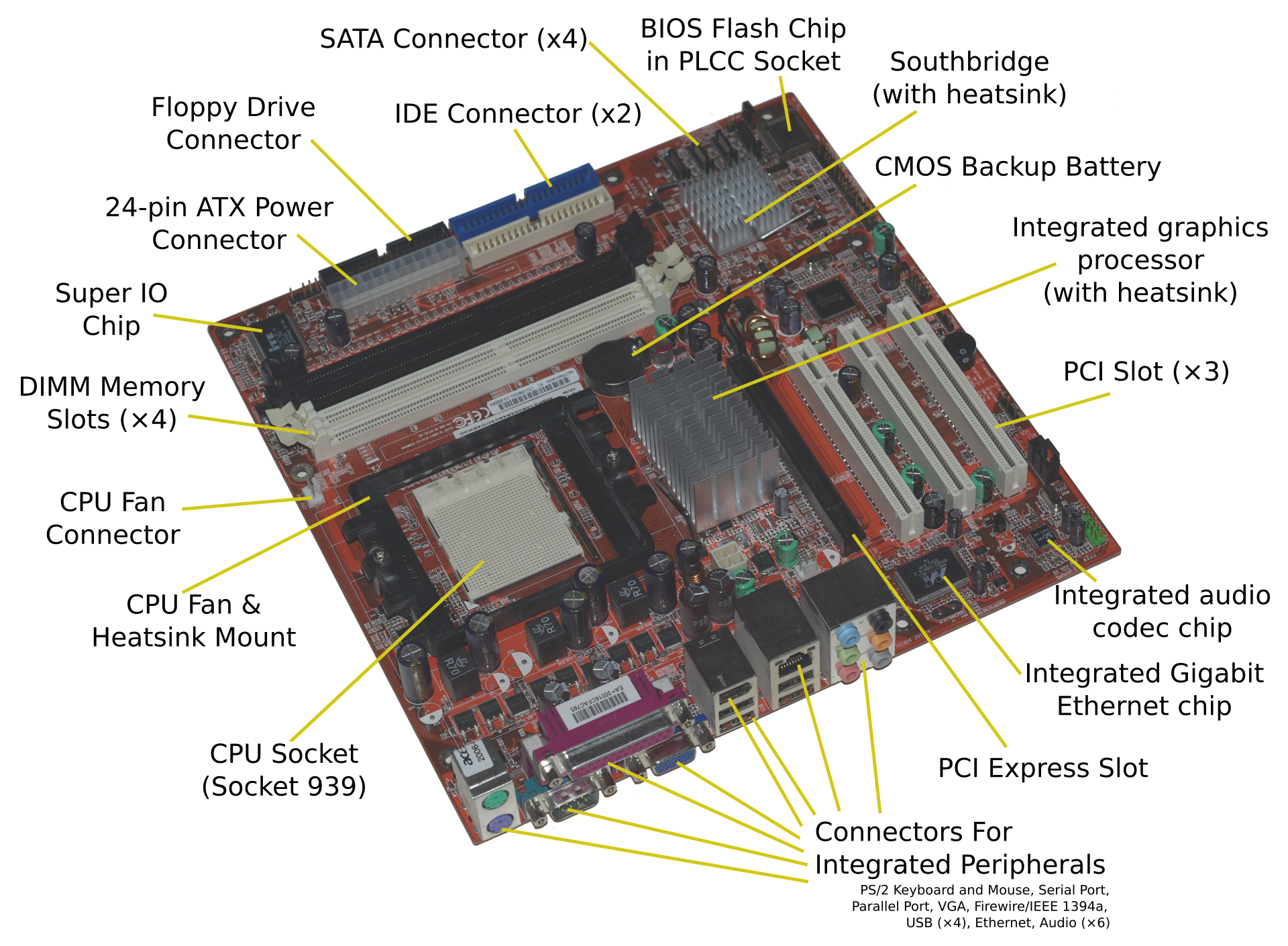 Labelled motherboard: CPU socket, memory slots, PCI and PCI Express slots, SATA connectors, power connectors