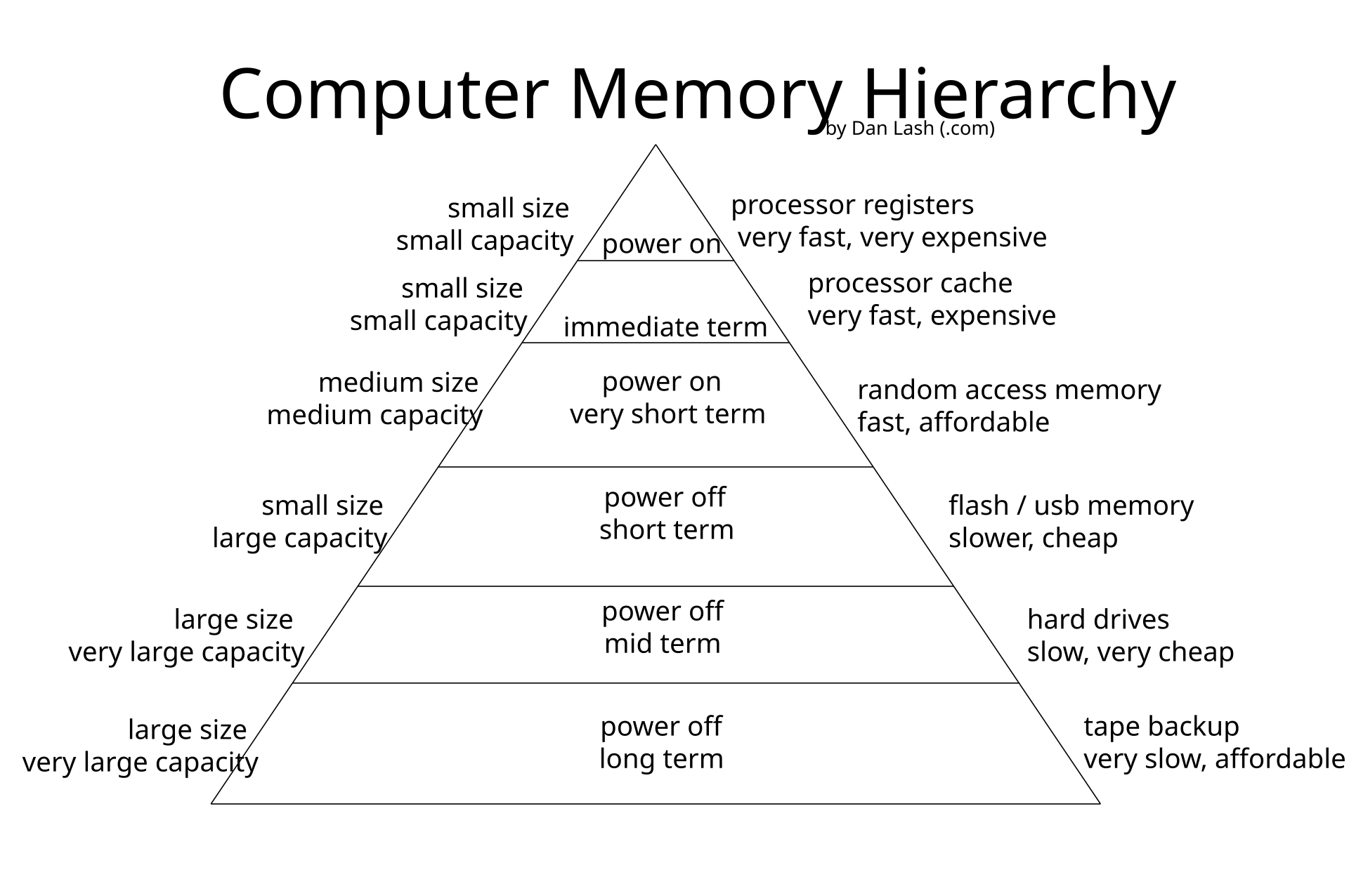 Pyramid from registers and cache at the top, through RAM and flash, to hard drives and tape at the bottom