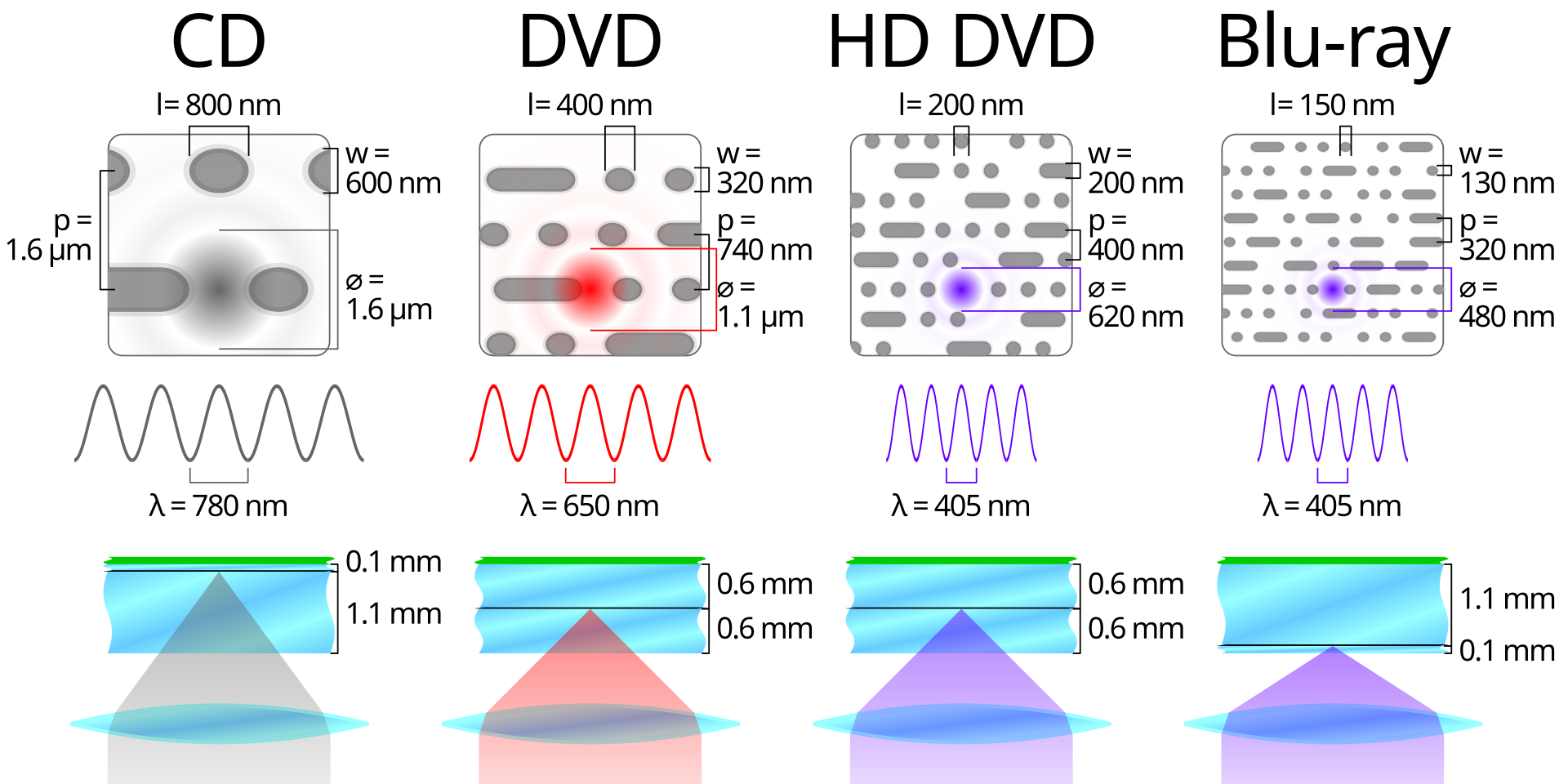 Side-by-side comparison of CD, DVD, HD DVD and Blu-ray showing pit size and track spacing shrinking as laser wavelength falls from 780 nm to 650 nm to 405 nm.